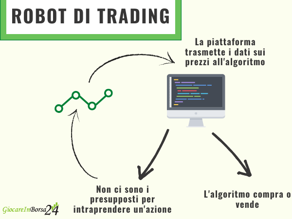 come funziona un robot di trading
