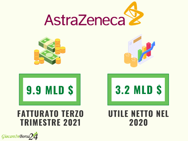 astrazeneca fatturato ultimo trimestre 2021 e utile netto 2020