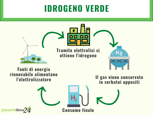 idrogeno verde cos'è e come funziona il processo produttivo