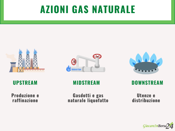 infografica sulle azioni legate al gas naturale